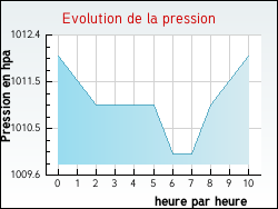 Evolution de la pression de la ville Saint-Genis-l'Argenti�re